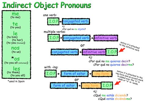 worksheet. Indirect Object Pronouns Spanish Worksheet. Grass Fedjp Worksheet Study Site