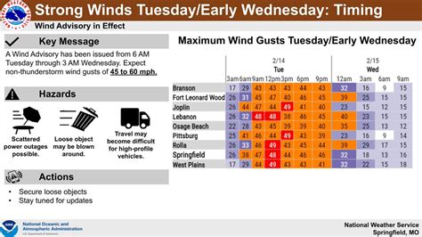 SGF News On Twitter NWSSpringfield Expect Non Thunderstorm Wind