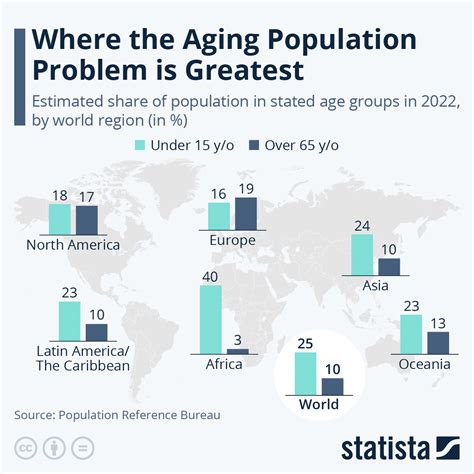 Chart Where The Aging Population Problem Is Greatest Statista
