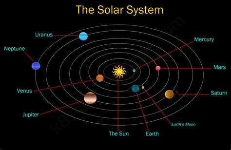Solar System The Solar System For Kids The K8 School