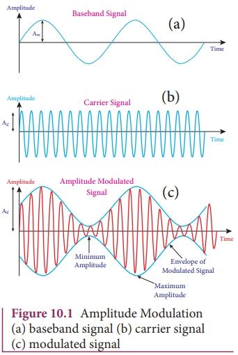 Amplitude Modulation Am Advantages Limitations Modulated Waveform