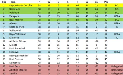 La liga (spain) tables, results, and stats of the latest season. Spotlight Season: La Liga 1999-2000 | El Centrocampista