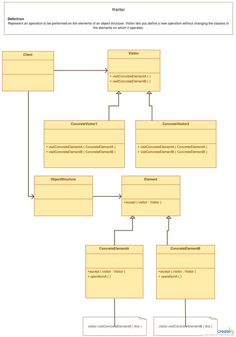Class Diagram Template Design Patterns For Software Visitor Pattern