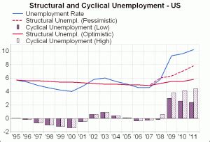 The formula for the cyclical unemployment rate accounts for the other two types of unemployment and the unemployment rate as well. What is structural unemployment? | Clueless 3655