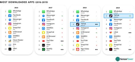 Internet users in select countries who are spending more time with messaging apps during the coronavirus pandemic and plan to keep doing so afterward, july. Ranked: The World's Most Downloaded Apps in 2019