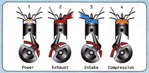 Inlet valve opens 10° to 25° in advance of the top dead centre and. HOW FOUR STROKE CYCLE OF AN ENGINE WORKS