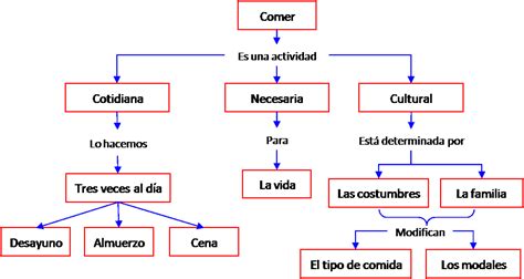 Qu Es Un Mapa Conceptual Caracter Sticas C Mo Hacerlo Y Ejemplos