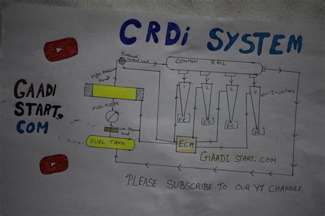What Is Crdi Common Rail Direct Injection Working Advantage And