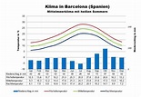 Klima Spanien: Wetter, beste Reisezeit & Klimatabelle