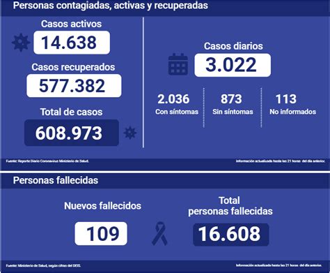 Sebastián sichel emplaza a lavín por críticas de su vocero rodolfo carter. Chile cierra el 2020 con 3.022 casos nuevos y 109 ...