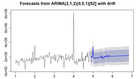 R Forecasting Using Autoarima Cross Validated