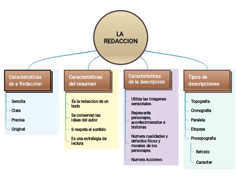 La Redaccion Mind Map