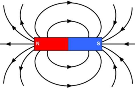 Magnetic Field And Field Lines Class 10 Magnetic Effects Of Electric