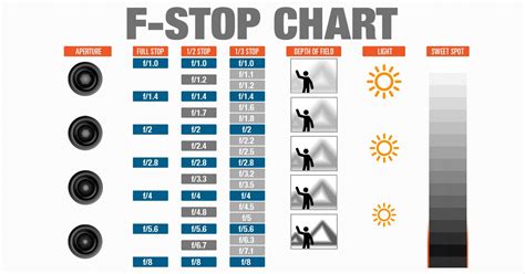 F Stop Chart Infographic Aperture In Photography Cheatsheet Phototraces