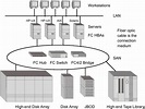 SAN Terms and Building Blocks - Storage Area Networks ...