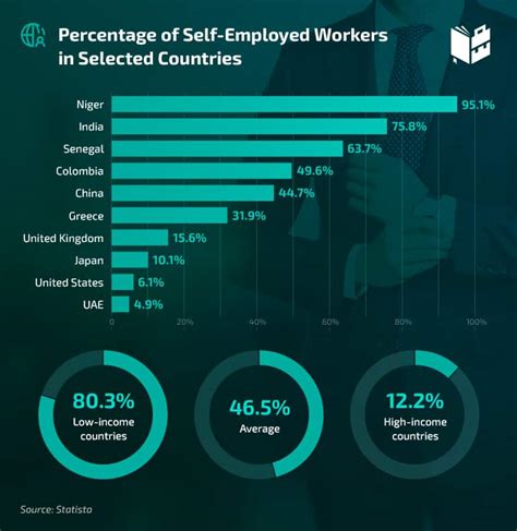 23 Self Employment Statistics What To Become