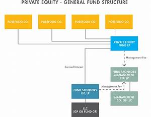  Equity Fund Formation 101