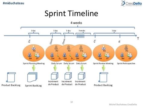 A Diagram Showing The Stages Of Sprint Timeline