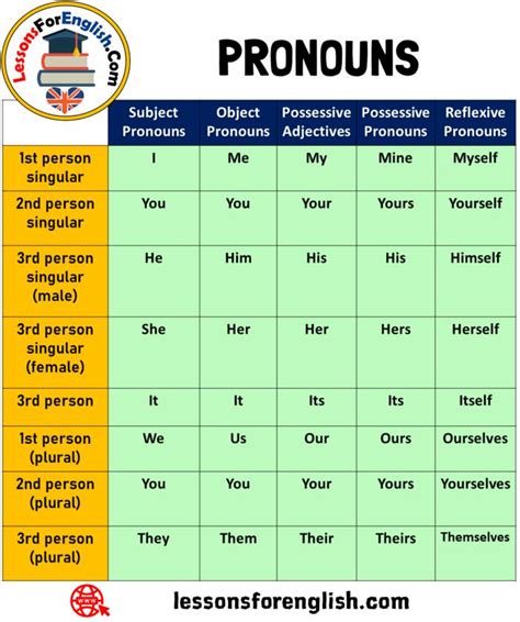 English PRONOUNS Table Chart Subject Pronouns Object Pronouns Possessive Adjectives Possessive