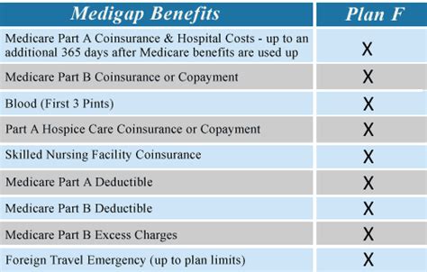 Medicare supplement protection designs additionally charge a month to month premium. Best Medicare Supplement Plan F | Medicare Supplement Plan ...