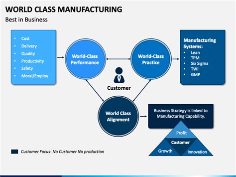 World Class Manufacturing Powerpoint Template Ppt Slides