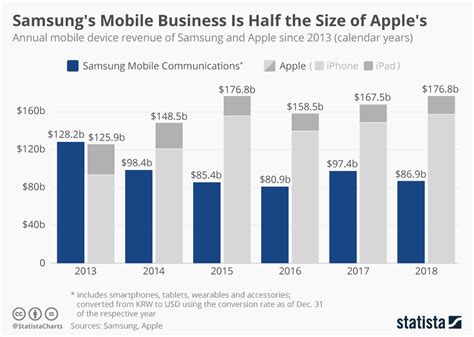 Chart Samsungs Mobile Business Is Half The Size Of Apples Statista
