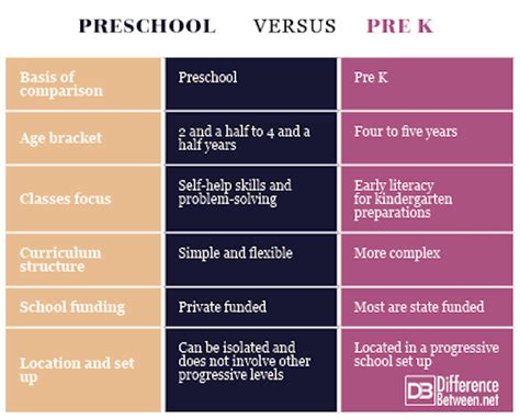 Difference Between Preschool And Pre K Difference Between