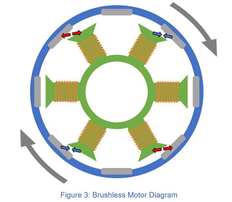 How Brushless Motors Work And How To Test Them 2022