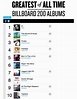 Billboard Top 100 Of All Time Albums - qwlearn