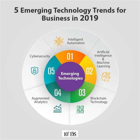 The 5 Emerging Technology Trends For Business In 2019 Infographical