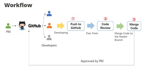 Github Pull Request Workflow