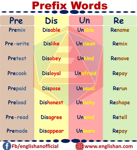 Examples Of Words With Prefix Pro 100 Prefix Words List For Grades