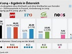 Vorläufiges Endergebnis nach der Europawahl 2014 in Österreich ...
