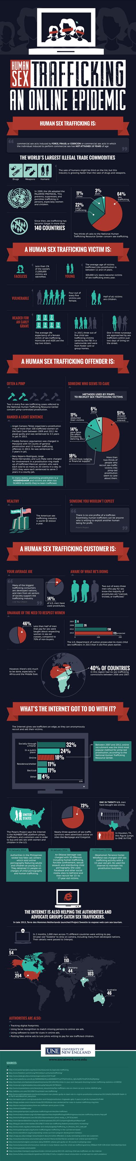 Human Sex Trafficking An Online Epidemic Visual Ly
