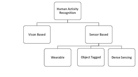 Classification Of Human Activity Recognition Approaches Download
