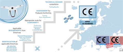 Affixing The Ce Marking Process Requirements Ce Marking Drones Lab