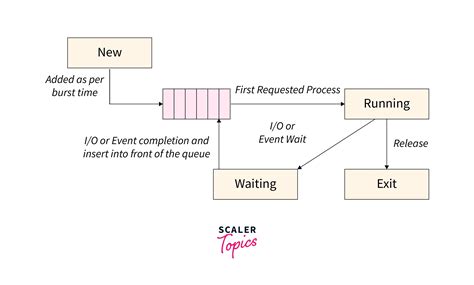 C Program For Fcfs Scheduling Scaler Topics