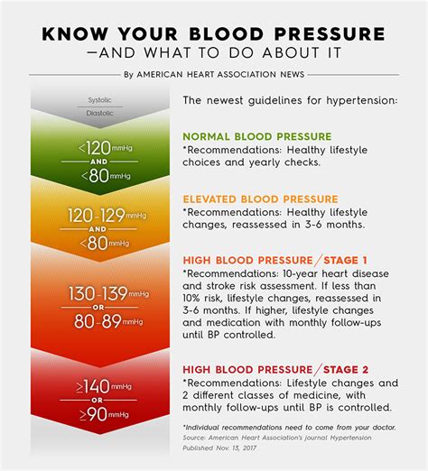 What Do The New Blood Pressure Recommendations Mean Research