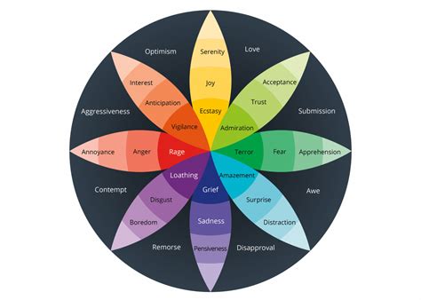 Robert Plutchik Wheel Of Emotions And Measuring Emotions For Brands