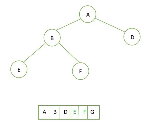 Complete Binary Tree Geeksforgeeks