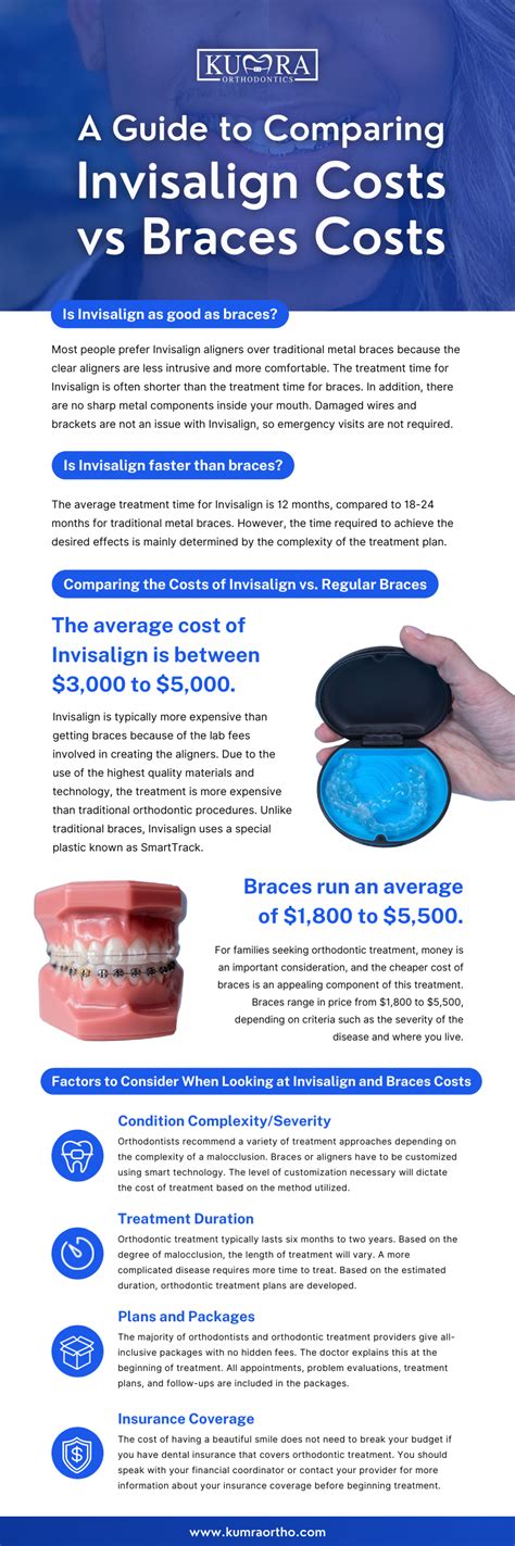 Compare Cost Of Invisalign Vs Regular Braces Kumra Orthodontics