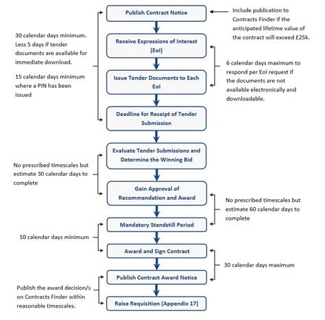 Flow process chart sets out the sequence of the flow of a product or an equipment or a man, by recording all the events under review using appropriate process symbols. 5 Flow Charts - depicting procurement process options