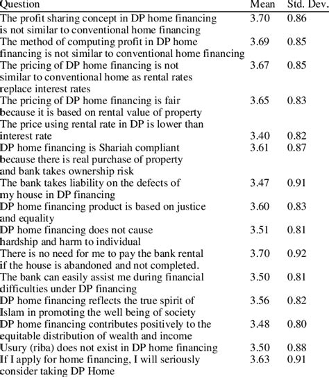 This paper discusses how to solve problems occurring in the risk management of musyarakah mutanaqisah contract on home financing in sharia banks in indonesia. Respondents' attitudes towards DP home financing ...