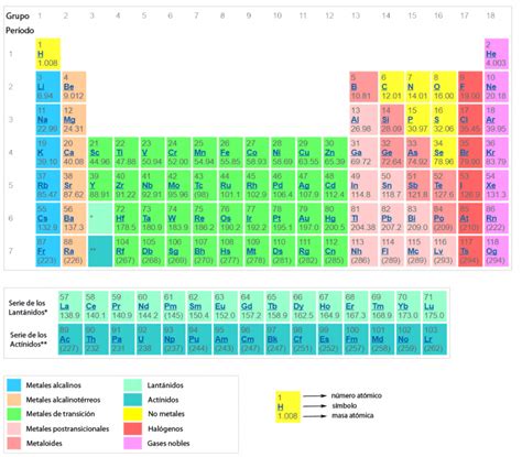 Cómo se clasifican los elementos en la tabla periódica Curiosoando
