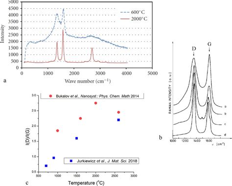 Raman Spectra Of Gc Nanowires Heat Treated At 600 °c And 2000 °c A