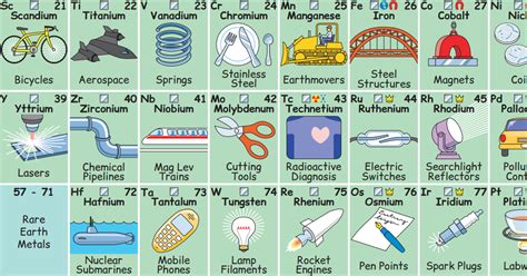 This Periodic Table Shows Items That Each Element Is Used For Bored Panda
