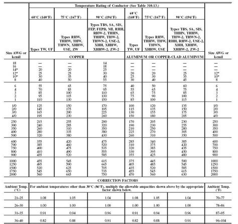 Nec 2020 Wire Size Chart