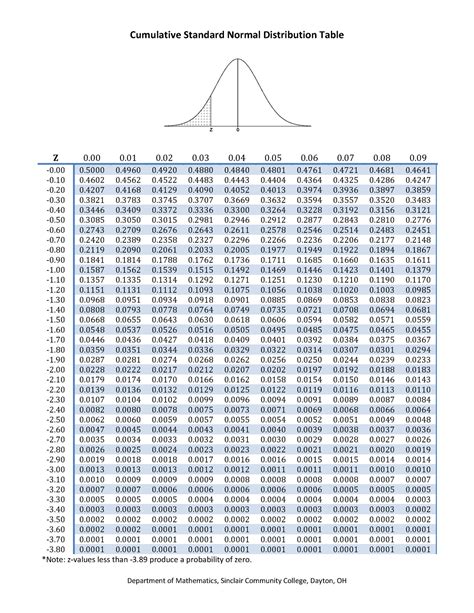 Cumulative Standard Normal Distribution Table Econ 3400 Studocu