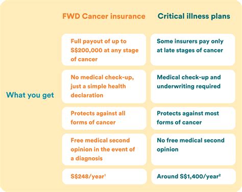 Cancer Treatment Costs In Singapore Is Critical Illness Coverage Enough Fwd Singapore