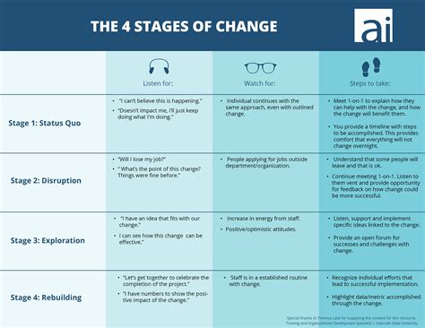 The 4 Important Stages Of Change Management Lolly Daskal Leadership